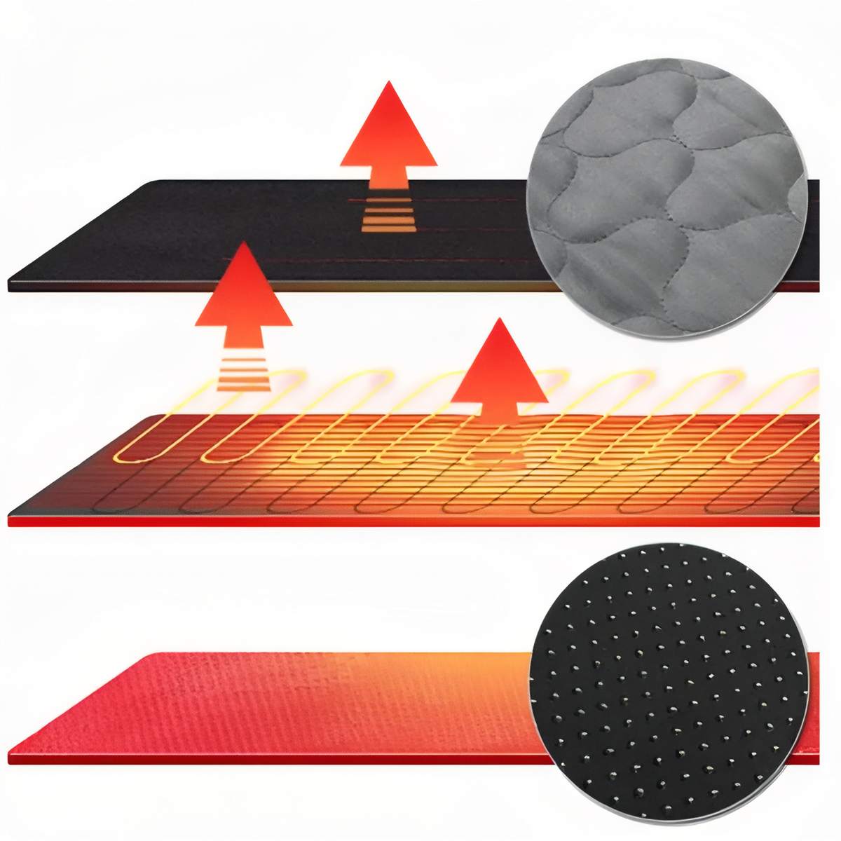 Diagram of the pad's layers: quilted top, heating wires and dotted non-slip base